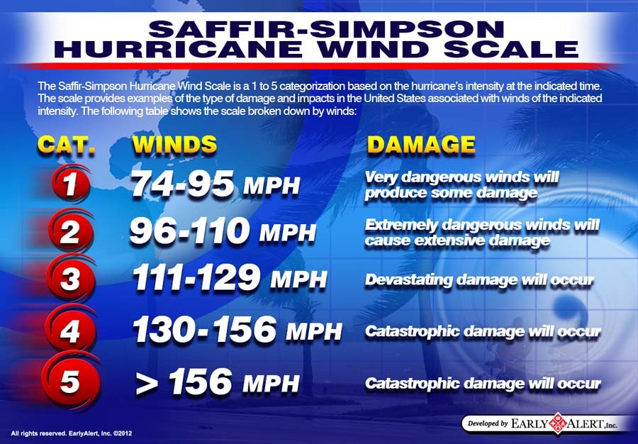 Saffir-Simpson Hurricane Scale