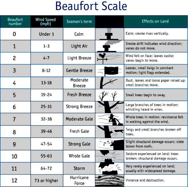 Beaufort Wind Scale