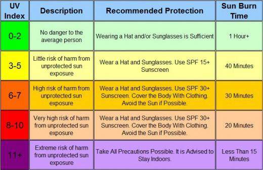 UV Index Protection