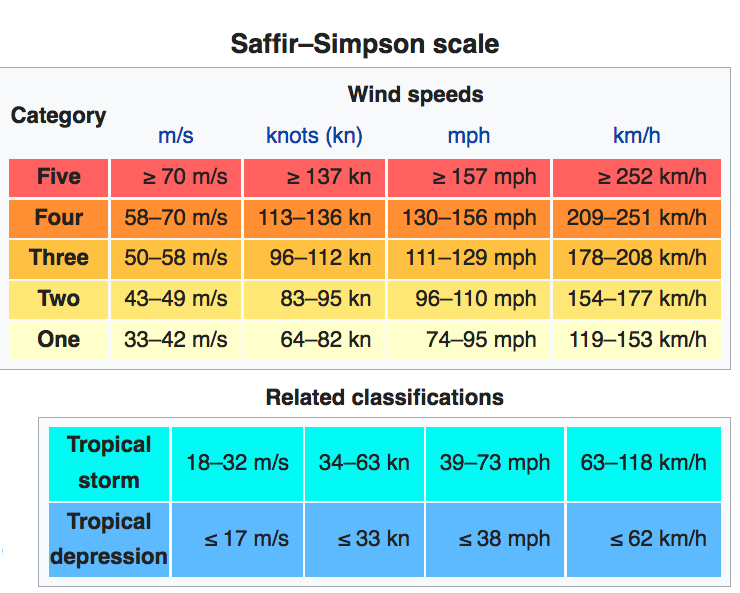 Tropical Storm/Depression