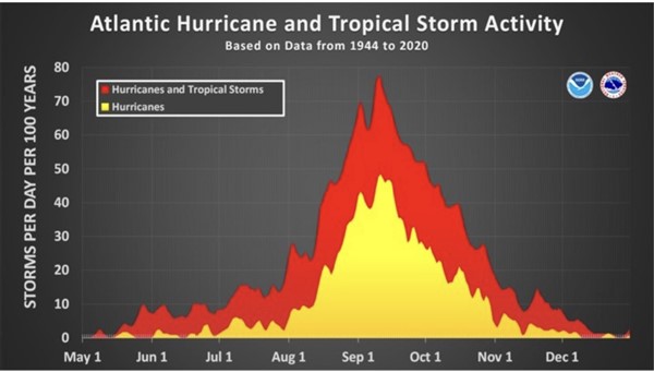 Atlantic Hurricane Activity