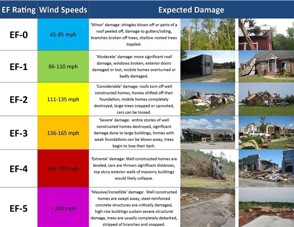 EF Ratings Wind Speeds