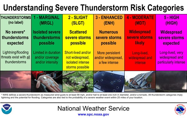 Severe Thunderstorm Risk Categories