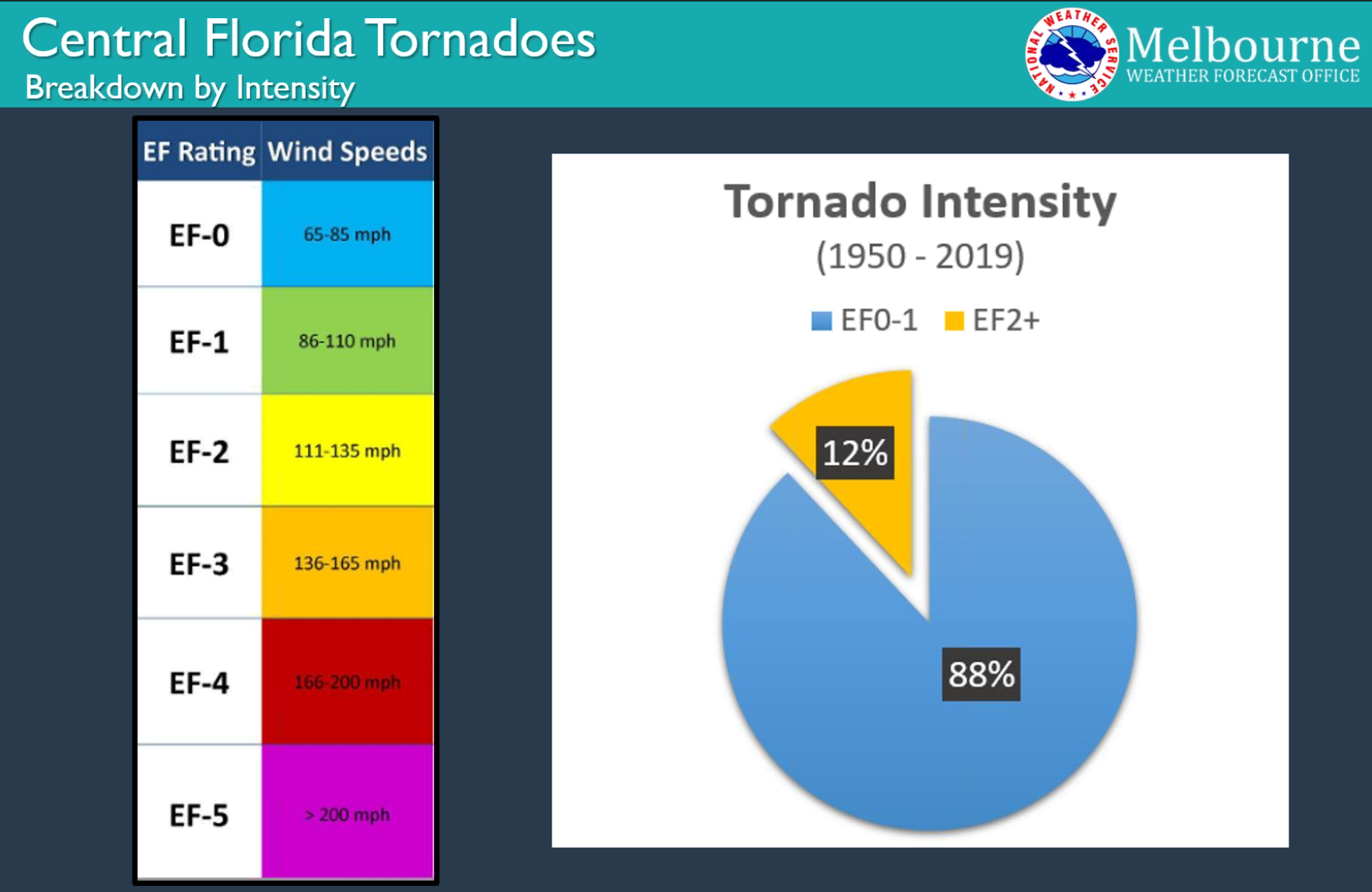 Florida EF Rating