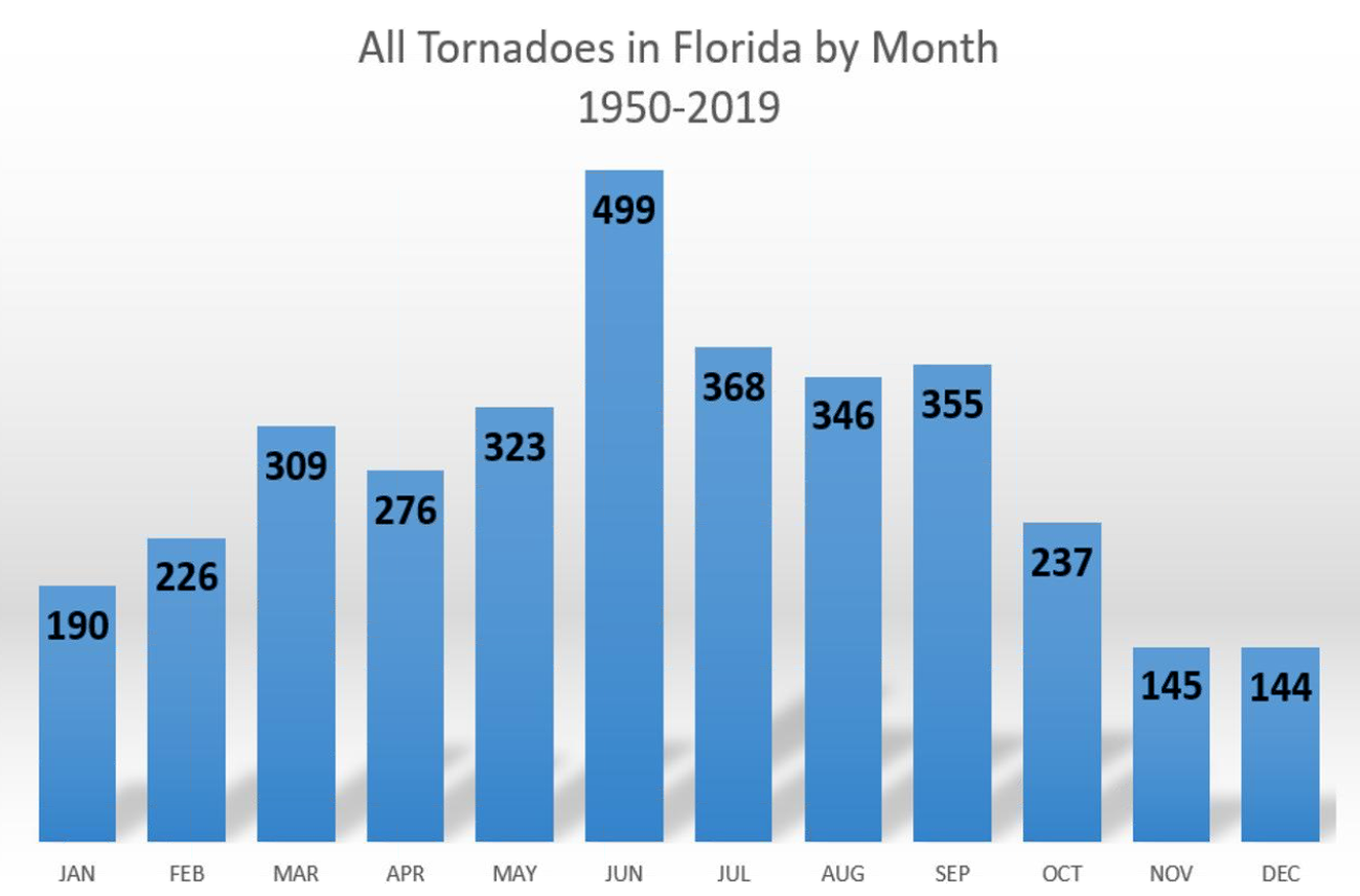 Florida Tornado Statistics
