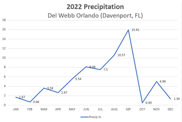 2022 Precipitation Report