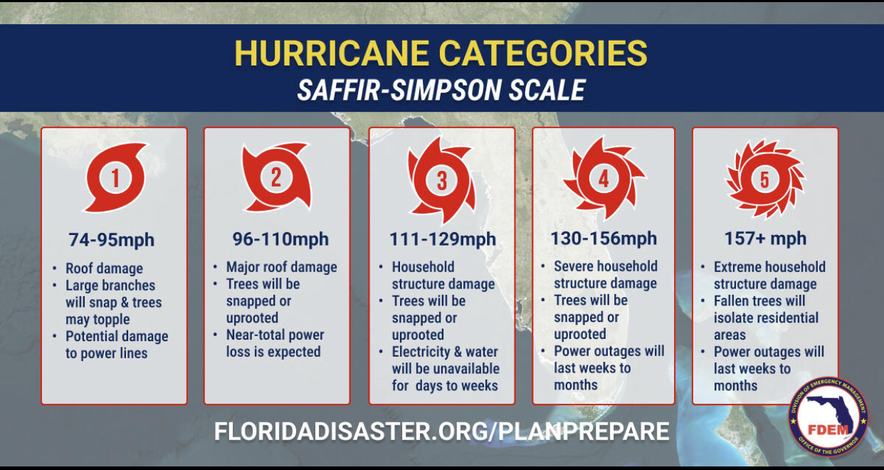 Hurricane Categories