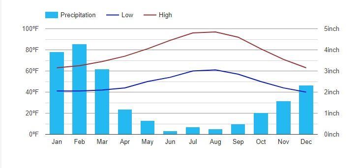 Beaumont Climate Graph