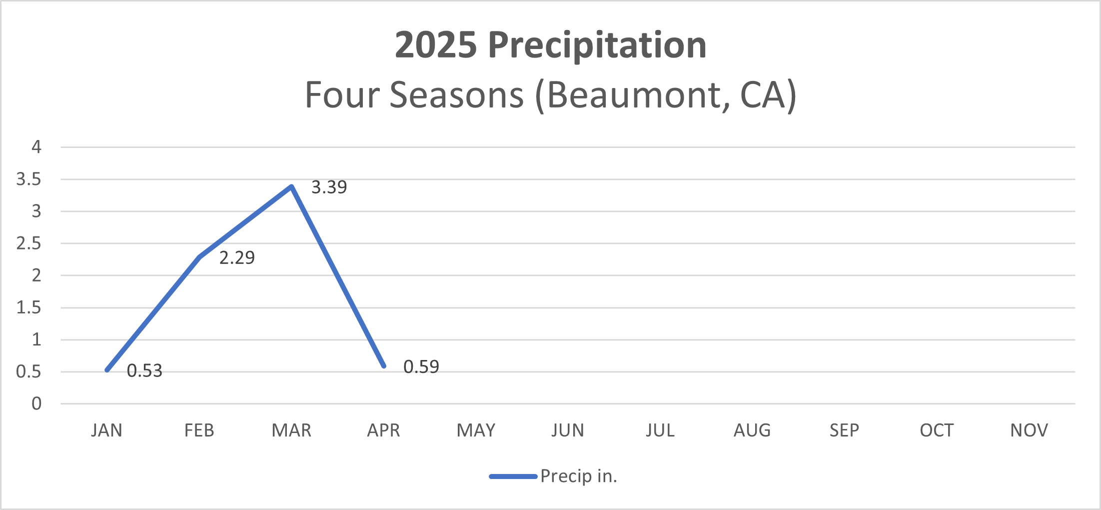 2025 Beaumont, CA Precipitation Graph 05/24/2025