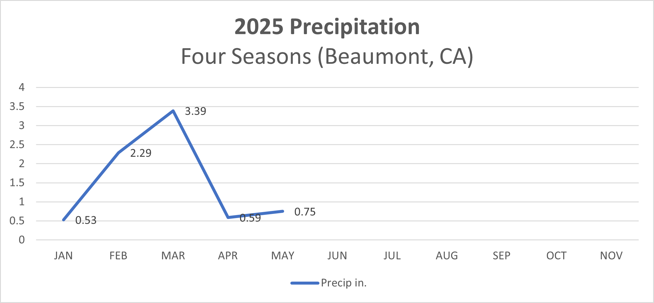 2025 Precipitation Graph 05/31/2025