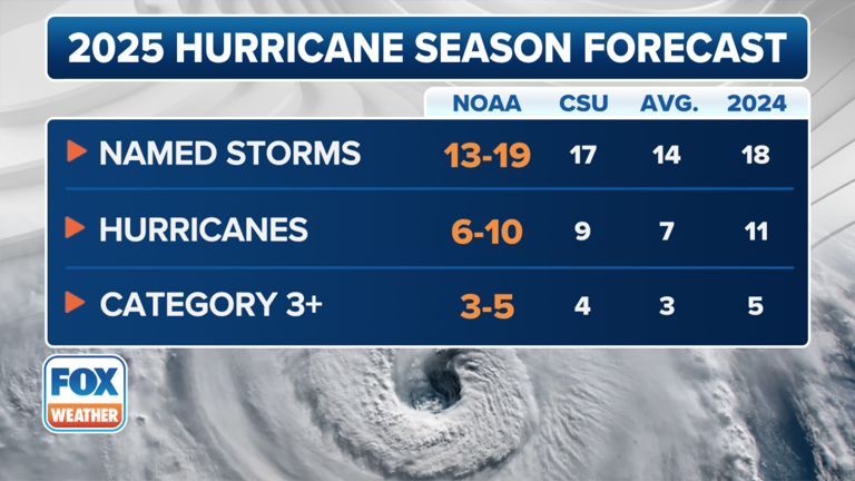 HURRICANE FORECAST FOR 2025 ATLANTIC SEASON