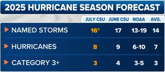 2025 Atlantic Hurricane Season Forecast