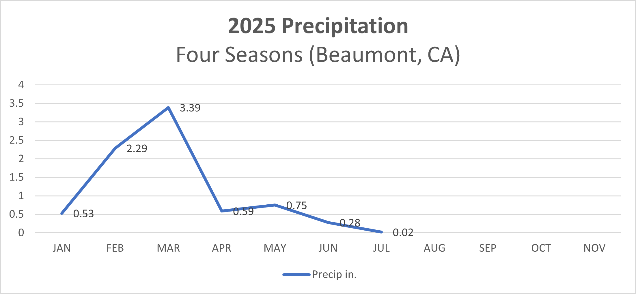 2025 Precipitation Graph Jan-Jul 2025