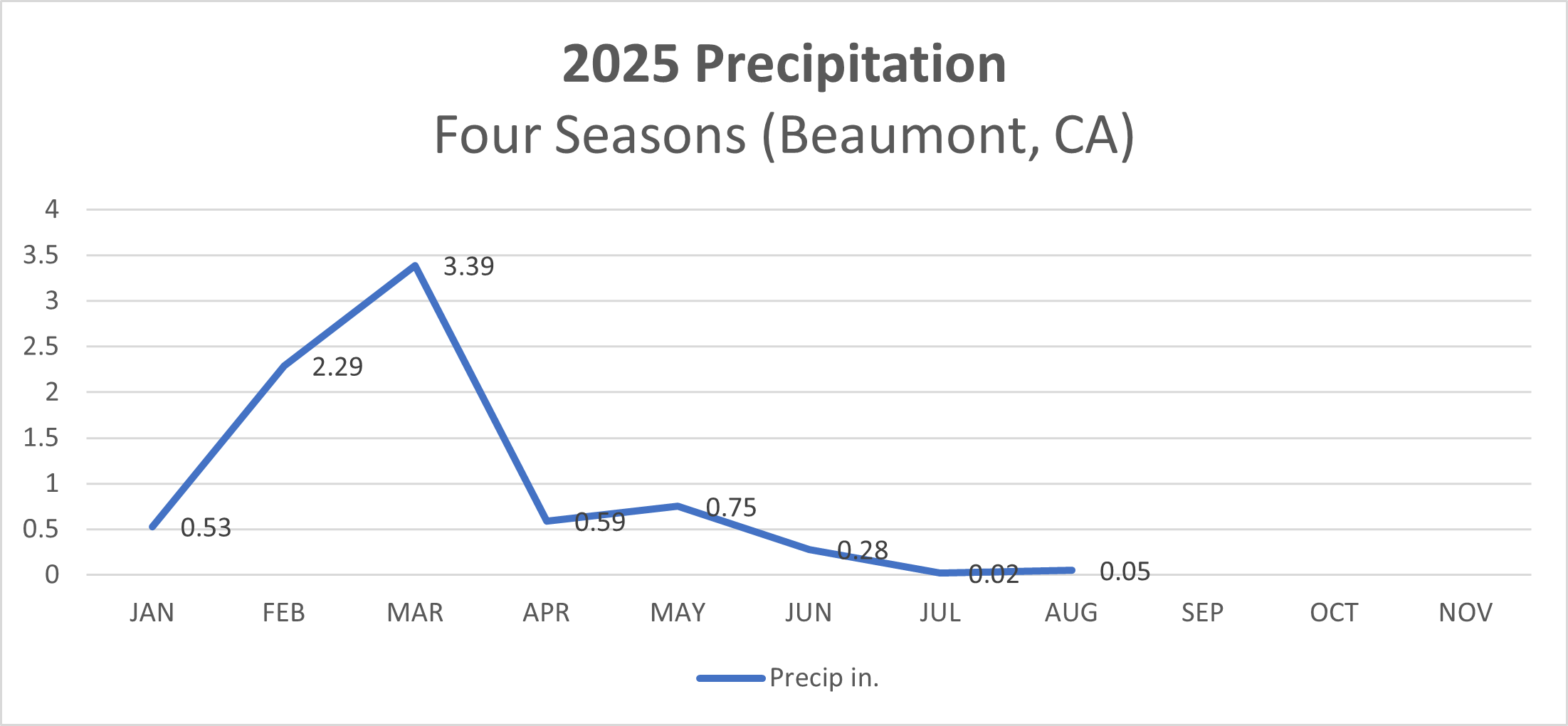 2025 Precipitation Graph 09/01/2025