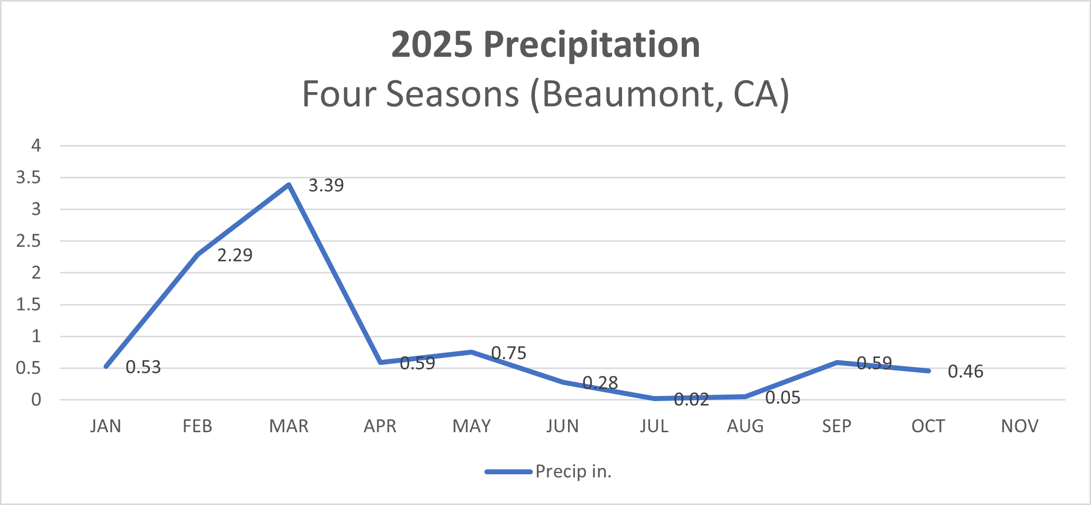 025 Precipitation Graph 10/30/2025