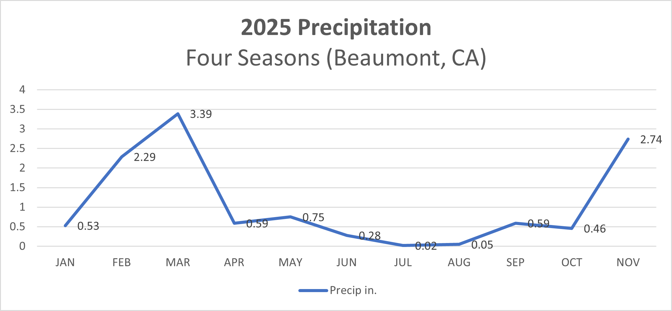 2025 Precipitation Graph 12/04/2025