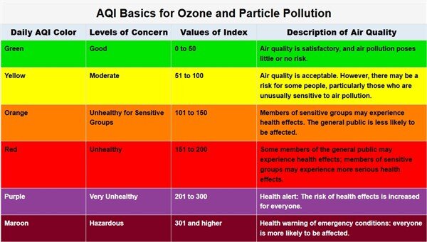 AQI Basics for Ozone and Particle Pollution