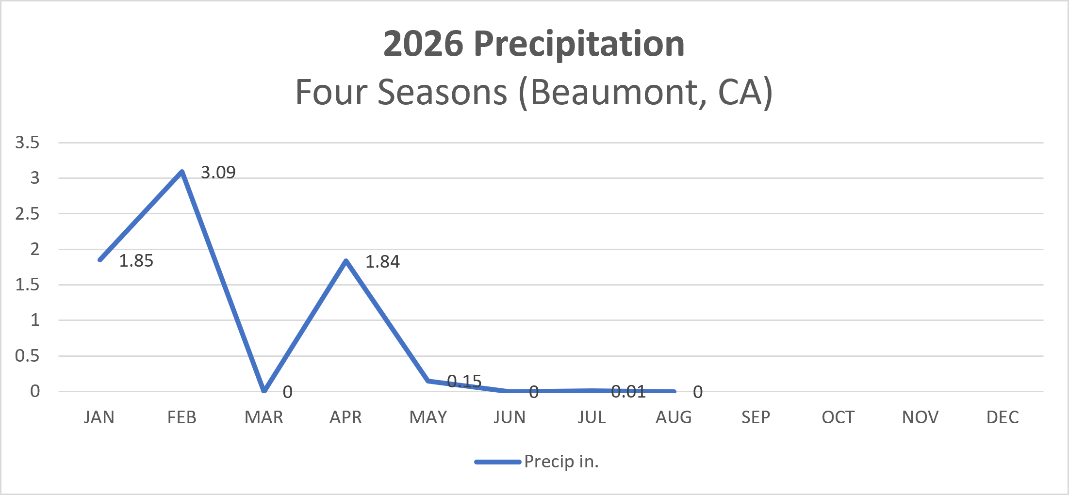 2026 Precipitation Graph 08/31/2026