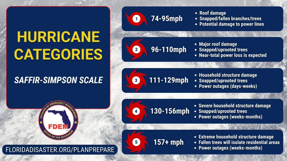 Hurricane Categories