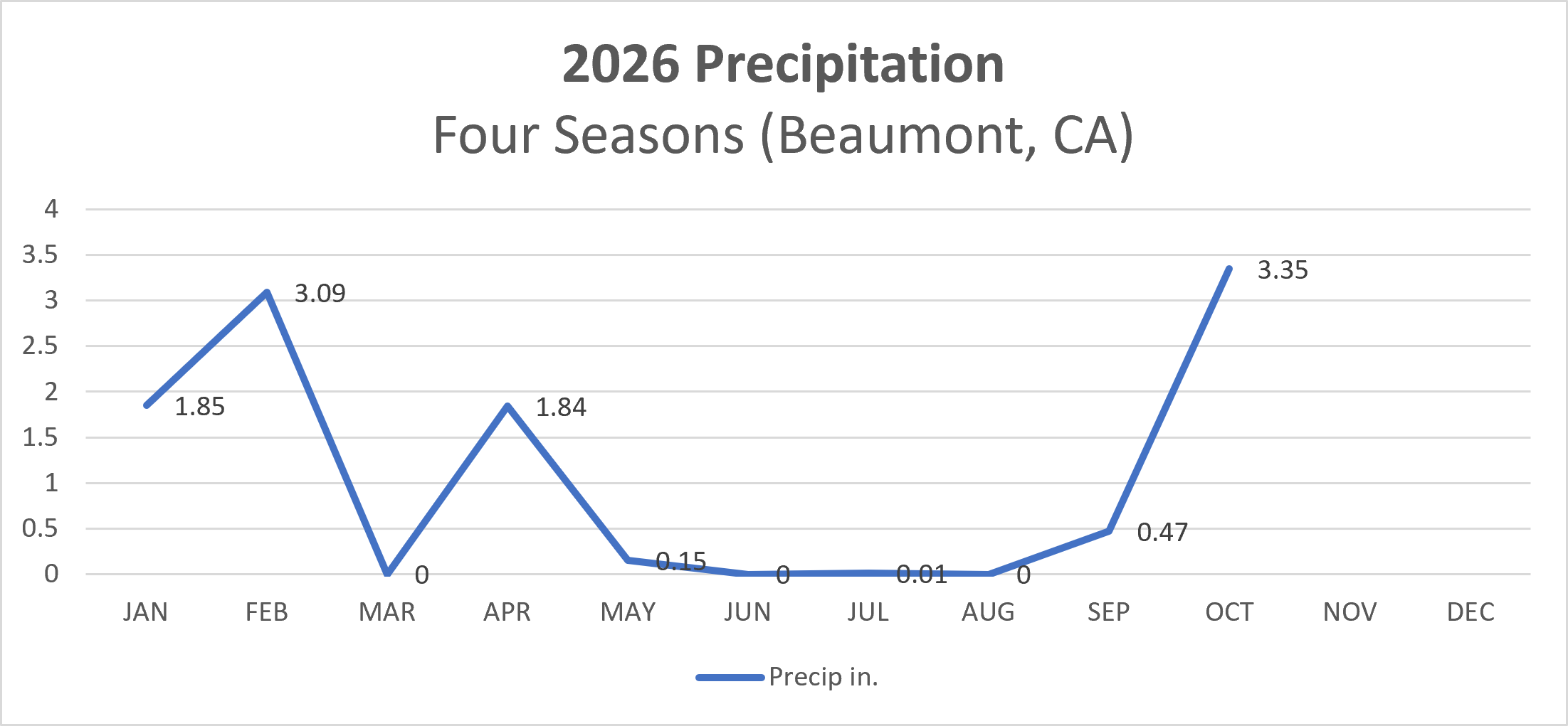 2026 Precipitation Graph 10/12/2026